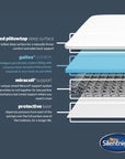 Silentnight Geltex Miracoil Pillowtop Mattress